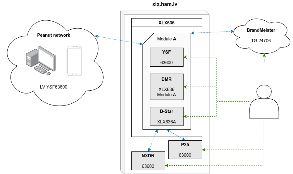 XLX636 Latvian multi-mode reflector